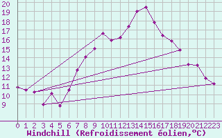 Courbe du refroidissement olien pour Ischgl / Idalpe