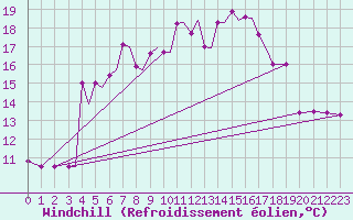 Courbe du refroidissement olien pour Limnos Airport