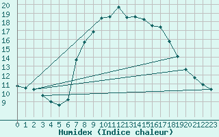 Courbe de l'humidex pour Soria (Esp)