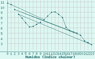Courbe de l'humidex pour Oberhaching-Laufzorn