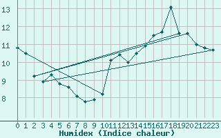 Courbe de l'humidex pour Paray-le-Monial - St-Yan (71)