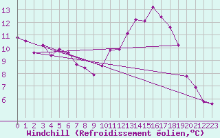 Courbe du refroidissement olien pour Nancy - Essey (54)