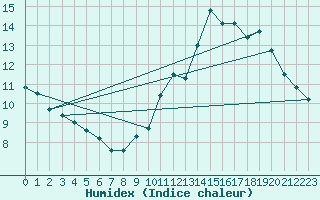 Courbe de l'humidex pour Albi (81)