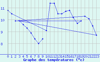 Courbe de tempratures pour Landivisiau (29)