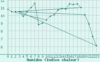 Courbe de l'humidex pour Waldmunchen