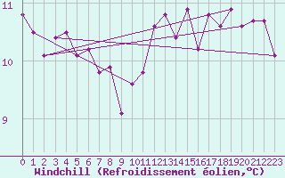 Courbe du refroidissement olien pour Nantes (44)