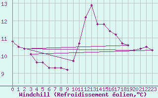 Courbe du refroidissement olien pour Aizenay (85)