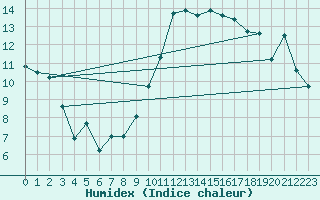 Courbe de l'humidex pour Troyes (10)