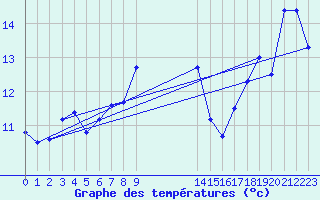 Courbe de tempratures pour Cap Corse (2B)