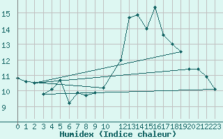 Courbe de l'humidex pour Gersau