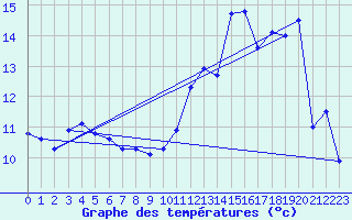 Courbe de tempratures pour Biscarrosse (40)