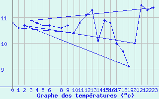 Courbe de tempratures pour Utsira Fyr