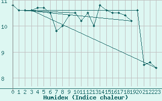 Courbe de l'humidex pour Isle Of Portland