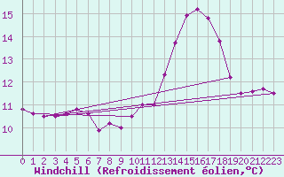 Courbe du refroidissement olien pour Lobbes (Be)