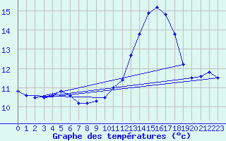 Courbe de tempratures pour Lobbes (Be)