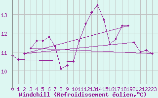 Courbe du refroidissement olien pour Ernage (Be)