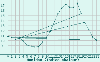 Courbe de l'humidex pour Bures-sur-Yvette (91)