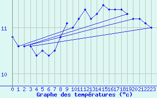 Courbe de tempratures pour Biclesu