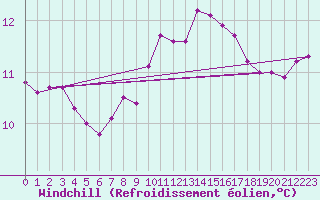 Courbe du refroidissement olien pour Saint-Maximin-la-Sainte-Baume (83)