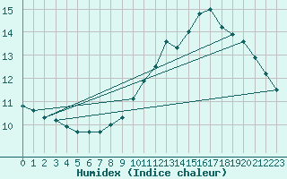 Courbe de l'humidex pour Thomery (77)