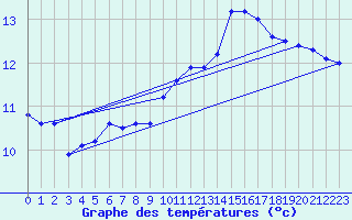 Courbe de tempratures pour Hohrod (68)