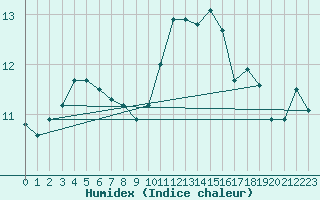 Courbe de l'humidex pour Saint-Bauzile (07)