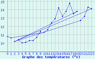 Courbe de tempratures pour Ufs Tw Ems