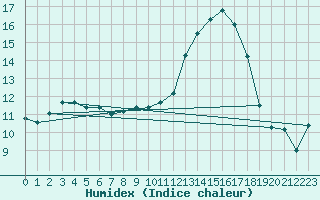 Courbe de l'humidex pour Brest (29)