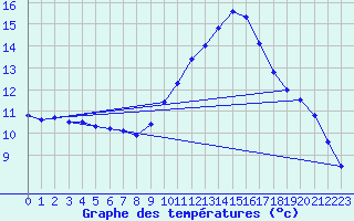 Courbe de tempratures pour Samatan (32)