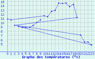 Courbe de tempratures pour Dippoldiswalde-Reinb