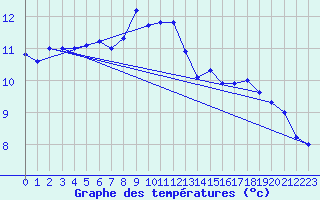 Courbe de tempratures pour Trawscoed