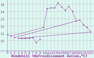 Courbe du refroidissement olien pour Saint-Clment-de-Rivire (34)