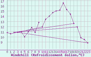 Courbe du refroidissement olien pour Keswick