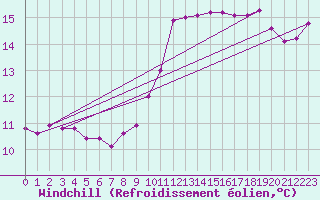 Courbe du refroidissement olien pour Brest (29)