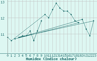 Courbe de l'humidex pour Anholt