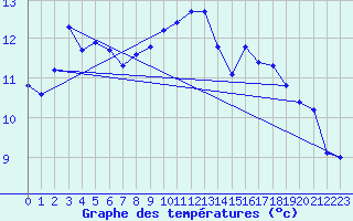 Courbe de tempratures pour Nostang (56)