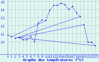 Courbe de tempratures pour Bingley