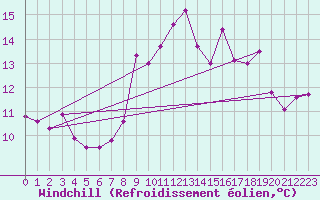 Courbe du refroidissement olien pour Tortosa
