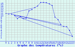 Courbe de tempratures pour Reutte