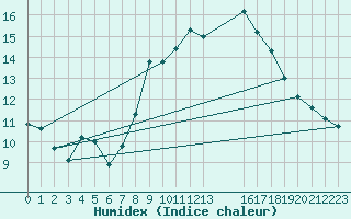 Courbe de l'humidex pour Lisbonne (Po)