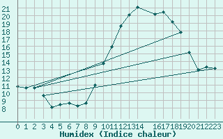 Courbe de l'humidex pour Koksijde (Be)