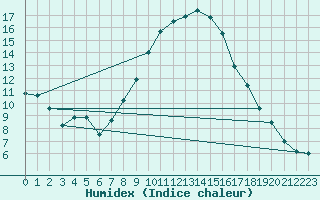 Courbe de l'humidex pour Feuchtwangen-Heilbronn