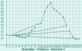 Courbe de l'humidex pour Logrono (Esp)