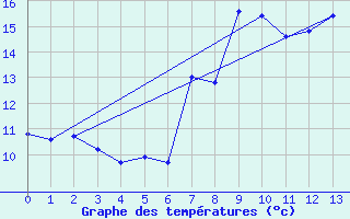 Courbe de tempratures pour Boita