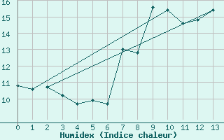 Courbe de l'humidex pour Boita