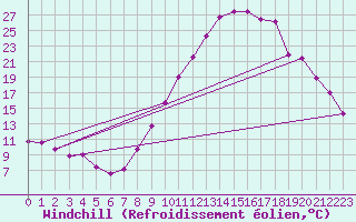 Courbe du refroidissement olien pour Bourg-Saint-Maurice (73)