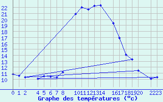 Courbe de tempratures pour guilas