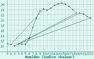 Courbe de l'humidex pour Bremervoerde