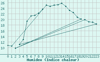 Courbe de l'humidex pour Amot