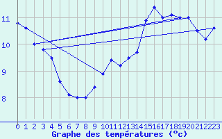 Courbe de tempratures pour la bouée 62138